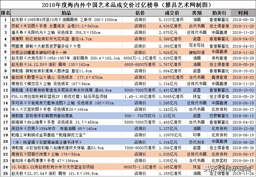 盘点2018年亿元拍品：新常态后的“奢望”？