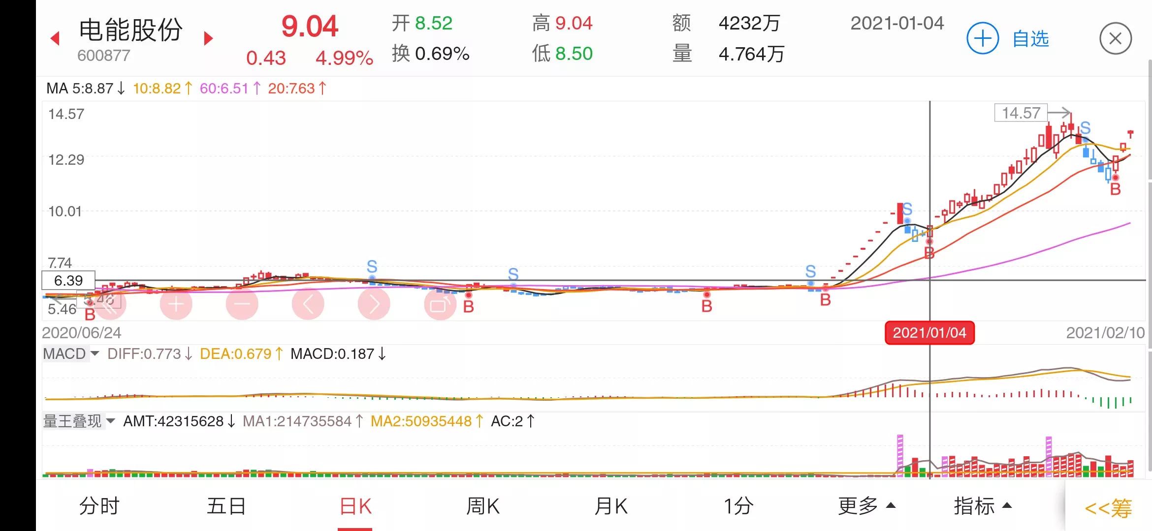 1月股票涨幅排行,最可靠的大牛股形态