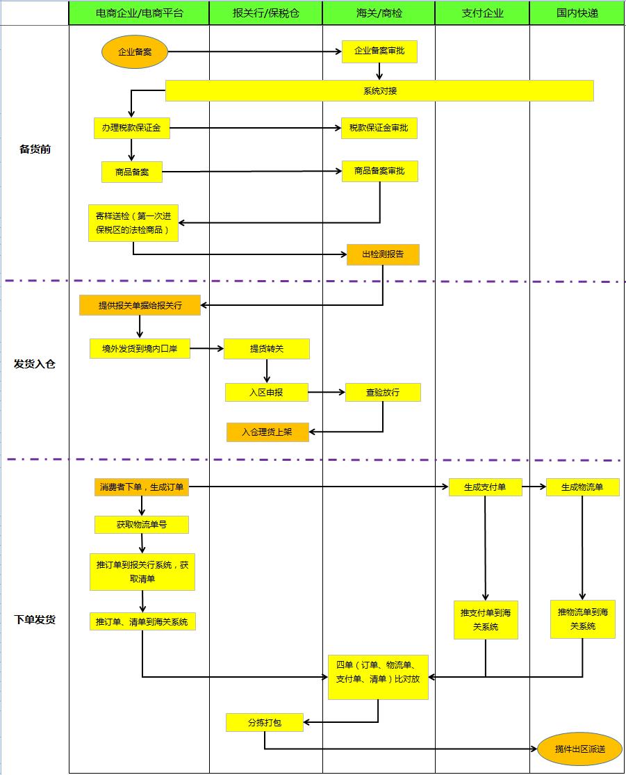 进口跨境电商保税备货方案,跨境电商该怎么保税