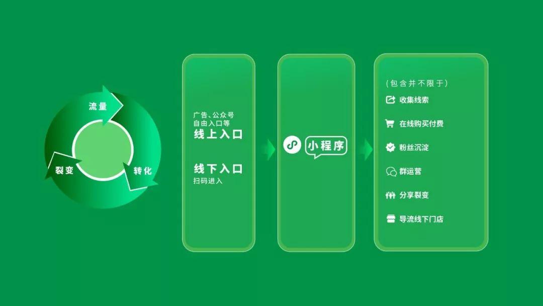 微信小程序鼓励做渠道裂变吗,小程序裂变营销流程