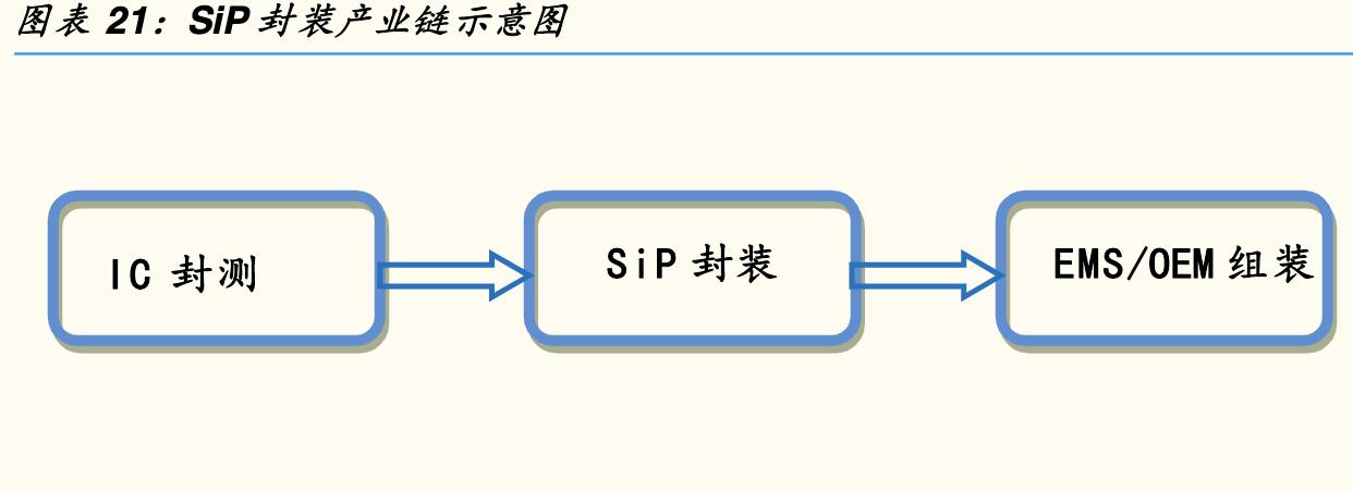 sip环旭电子,sip封装行业市场需求