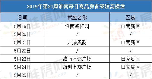 淮南2019年4月份房销量,淮南房产网最新楼盘价格表