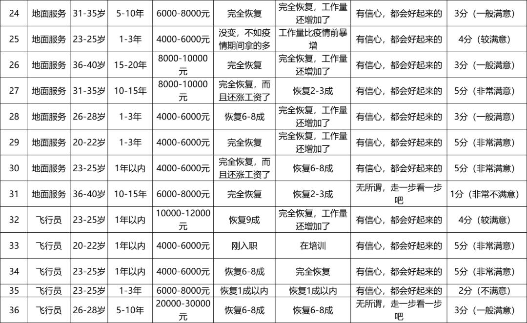 中国国航工资待遇明细表,国航员工薪水调查报告