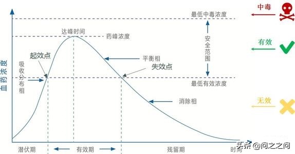 用药剂量图表,所有的药物