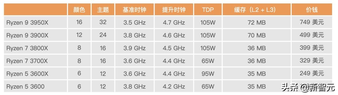 16核7纳米超级猛兽!AMD发布锐龙93950X处理器,完爆英特尔i9