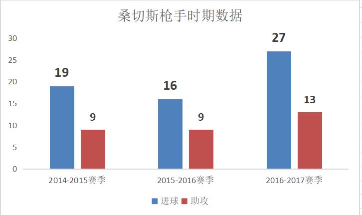 穆帅冬窗签下桑切斯的机会,穆帅回应桑切斯