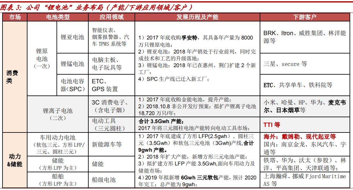 固态电池龙头亿纬锂能第一名,锂原电池龙头之亿纬锂能