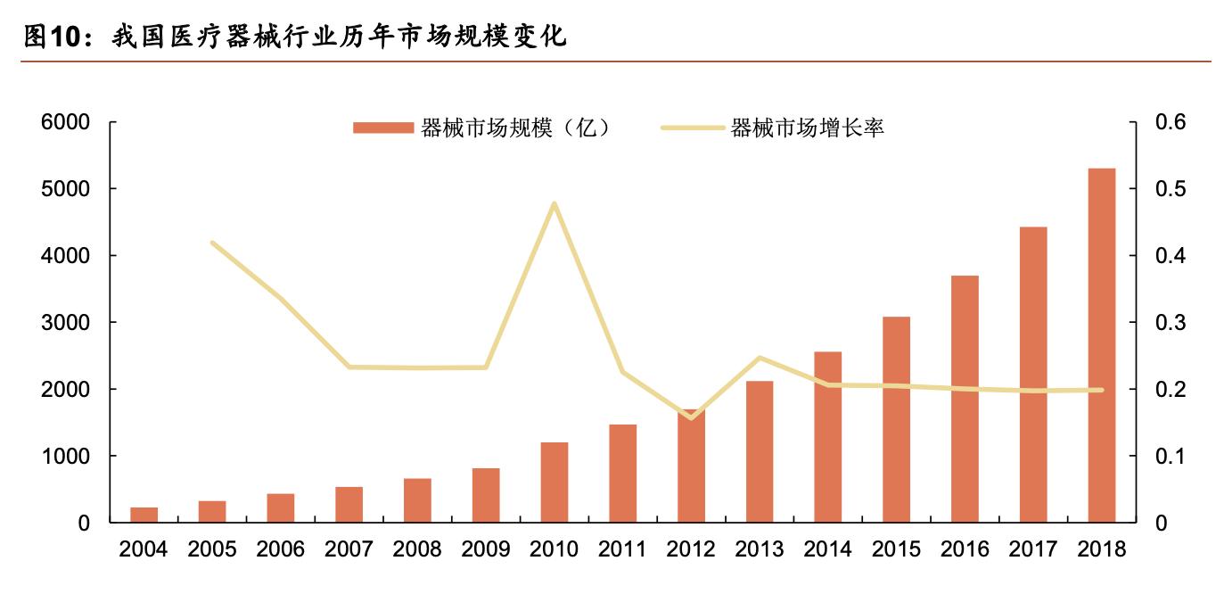 医疗器械板块深度分析,医疗器械行业细分赛道