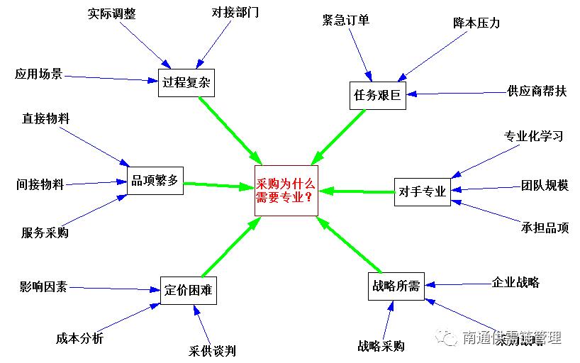 采购对专业要求高吗,采购为什么想做销售