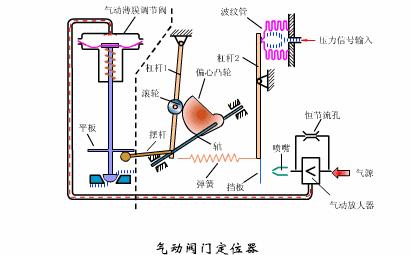 暖气恒温阀门原理结构,电动阀门结构原理动画演示