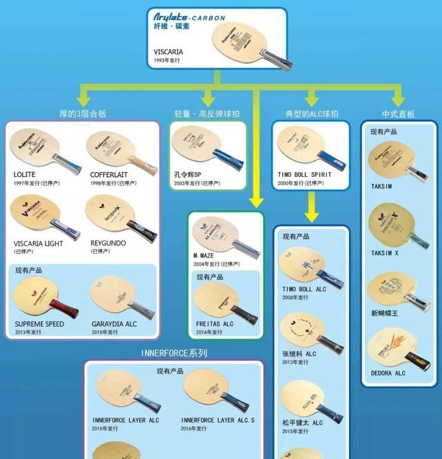 蝴蝶直板推荐,蝴蝶经典直板推荐