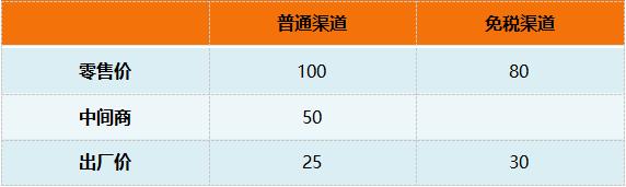 百货商场疯狂入局,免税店到底能不能赚钱?