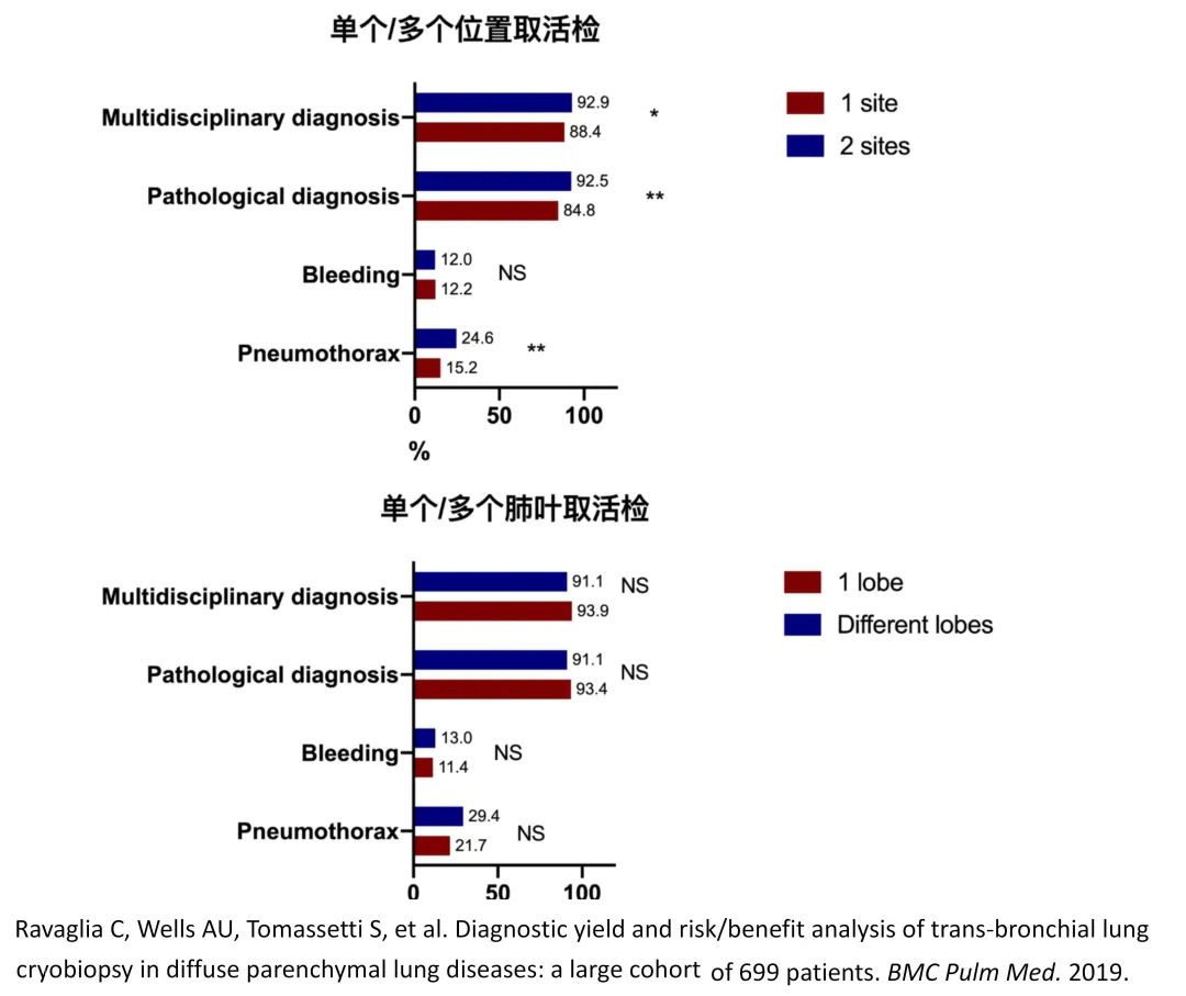 经皮肺穿刺活检术过程,经支气管冷冻肺活检