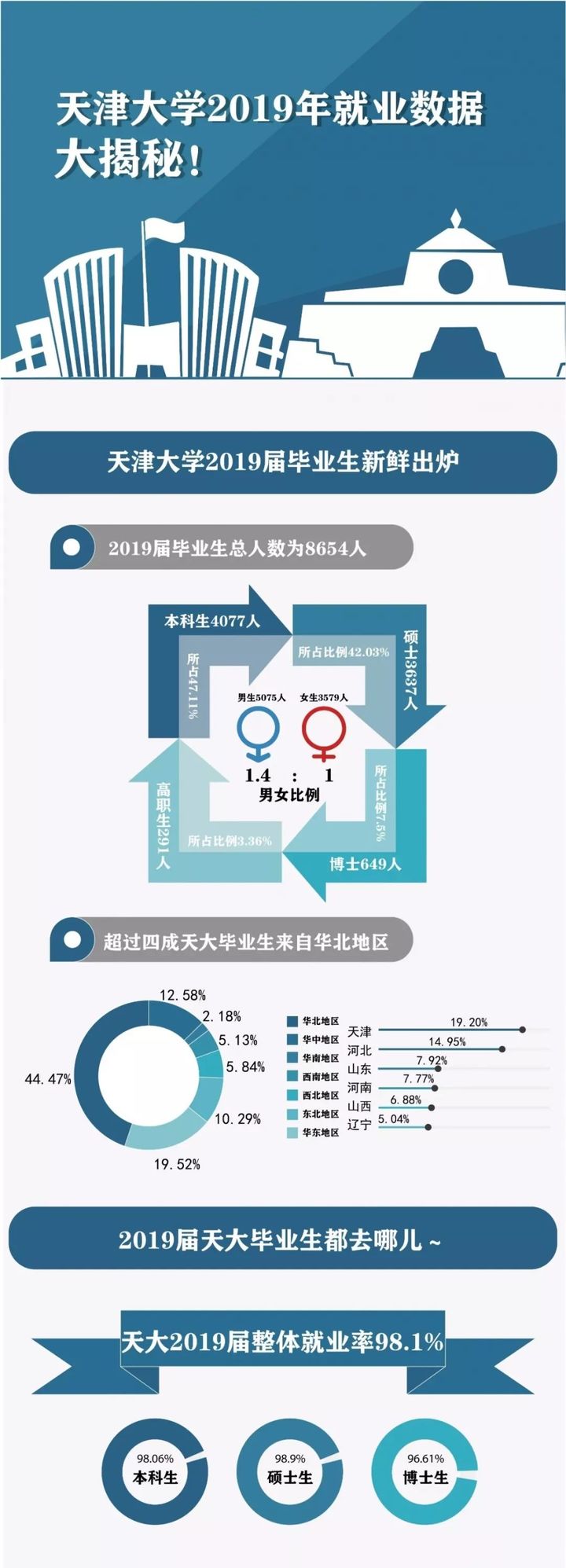 22考研——985名校天津大学考情分析