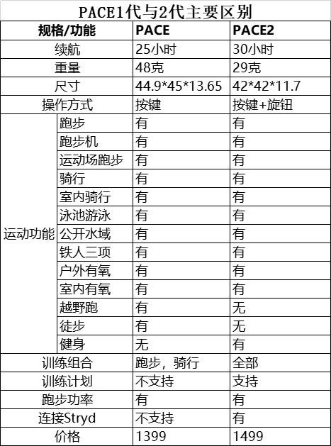 竞速手表推荐200左右,高驰pace2运动手表选哪个颜色
