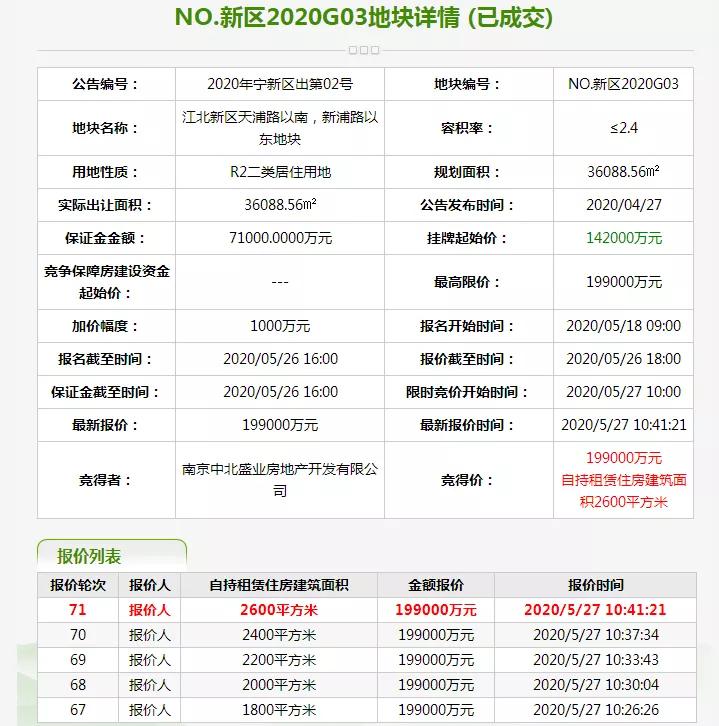 火力逼人！地价22976元/㎡，中北拿下江北核心区新地王