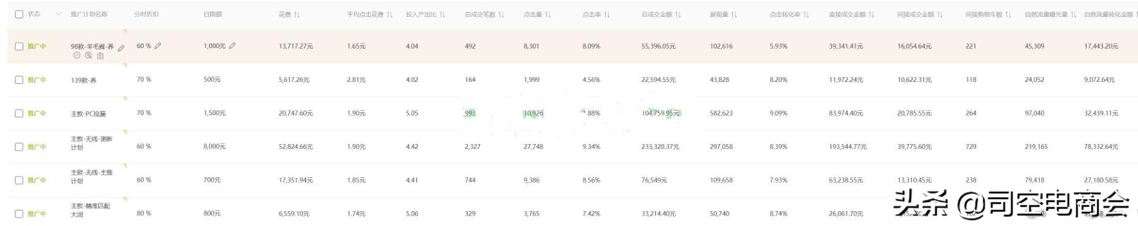淘宝直通车怎么开roi才高,直通车优化技巧淘宝网店运营