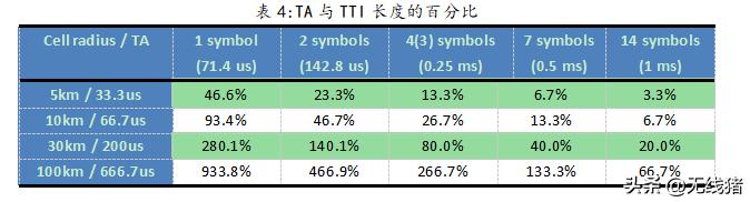 5g短码和长码,5g实现网络容量与频谱提升方法