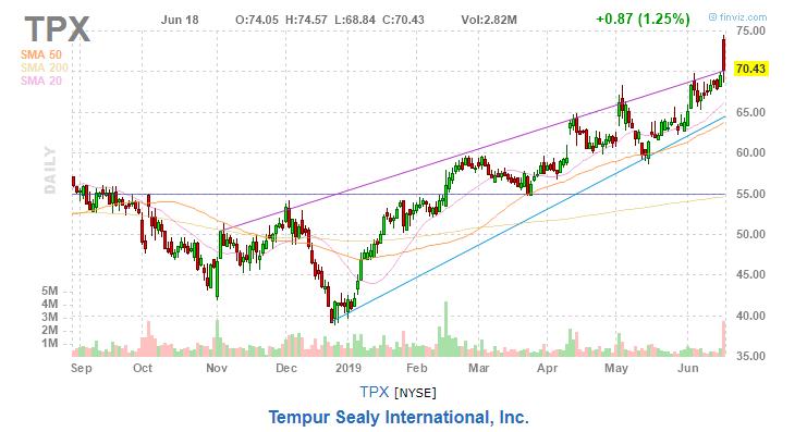 美股复盘20190619芯片和钢铁板块大涨
