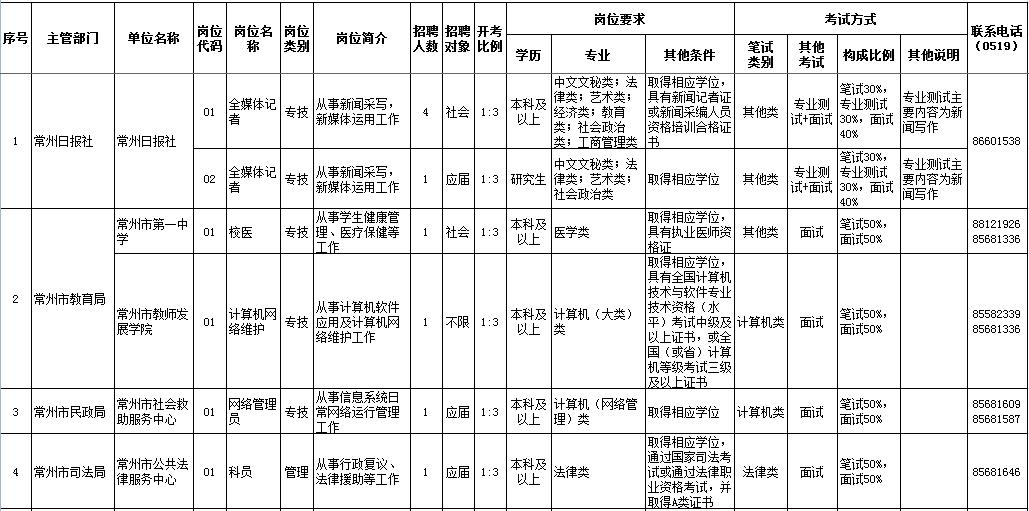 2020常州市事业单位招聘公告,常州市事业单位招聘35人考试公告