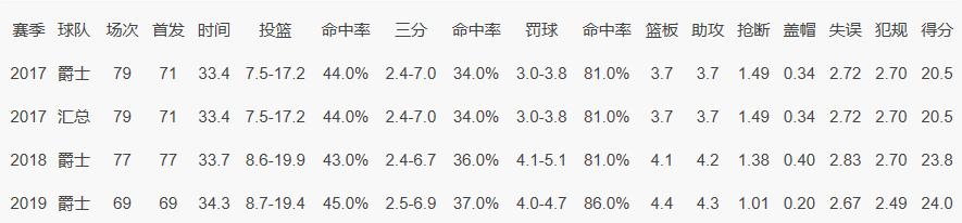 第13顺位的巨星,202013顺位的得分后卫