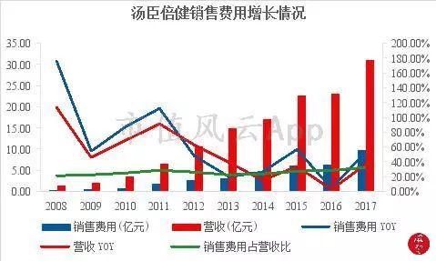 老乡，保健品了解一下：“看上去很美”的A股保健品龙头汤臣倍健