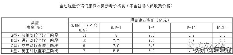云南工程造价咨询收费标准,江苏工程造价咨询收费标准
