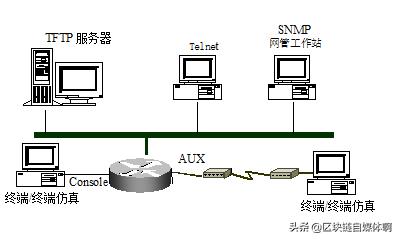 cisco路由器设计,思科路由器配置教程视频