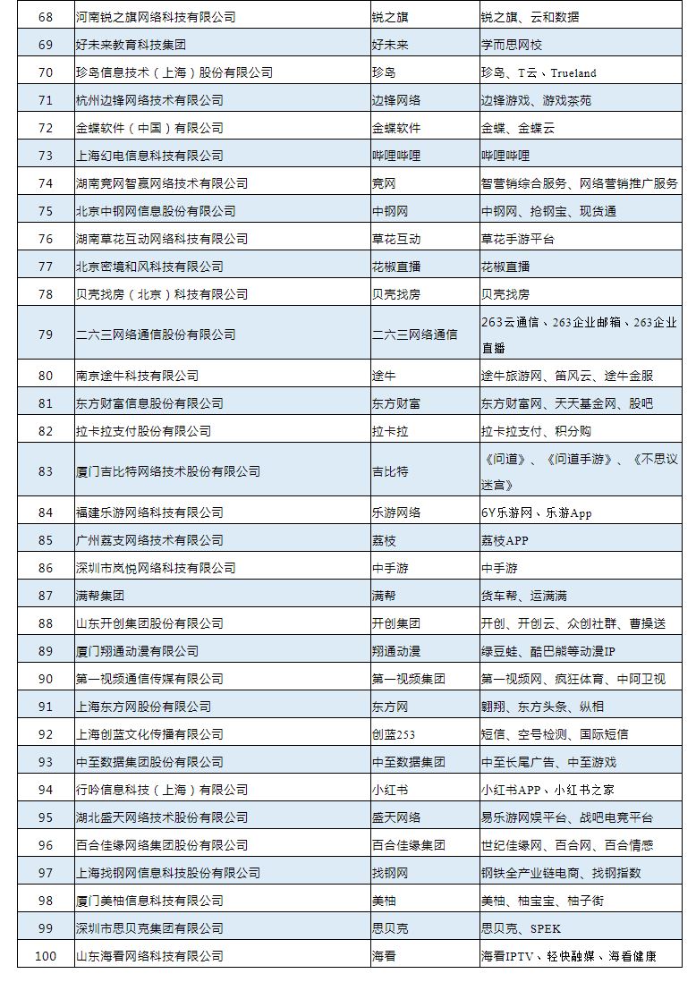 2017中国互联网企业100强揭晓,2018年中国互联网企业100强