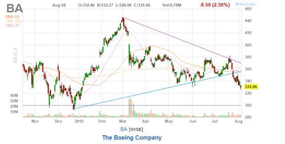 美股复盘20190805全球贸易形势紧张加剧，Roku和Tyson逆市上涨