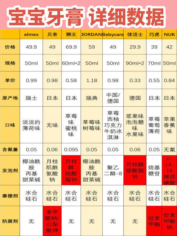 6-12岁儿童牙膏安全排行榜,儿童牙膏你选择对了吗