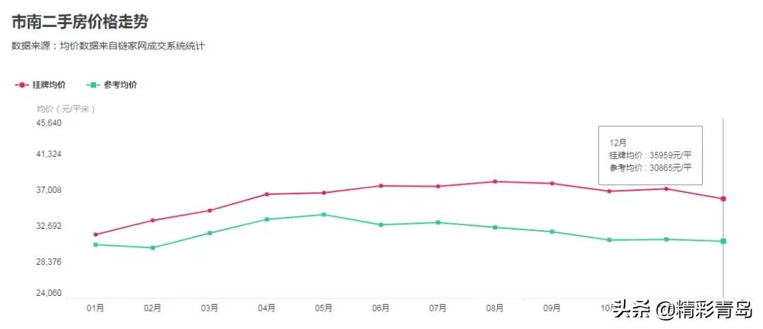 2005年青岛太平路学区房价格,青岛西海岸学区房房价多少一平