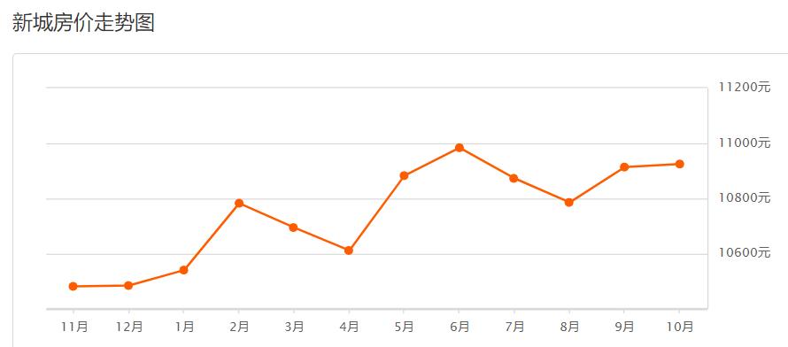 西安市11月份各区最新房价,西安挚信樱花园10月房价