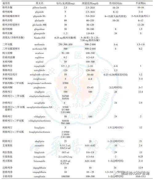 五大类口服降糖药常用剂量,口服降糖药六大类口诀