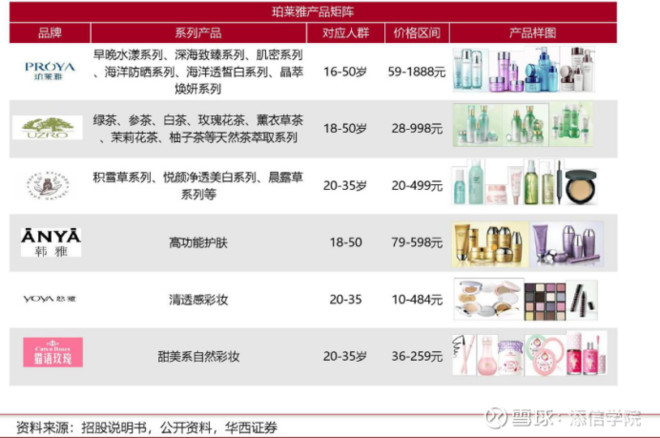 从300亿到1000亿！珀莱雅VS丸美股份：龙头属于谁？｜添信团队