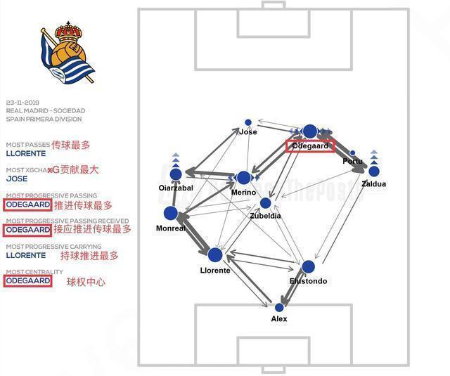 厄德高弧线传球,厄德高直塞集锦