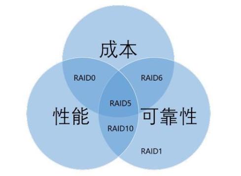 各种磁盘阵列的对比介绍,磁盘阵列小知识