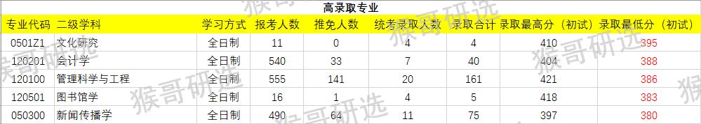 上海大学材料考研难度,上海大学化学考研难度排名