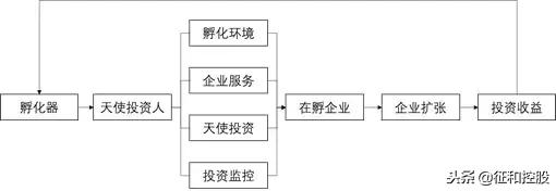 做天使投资需要注意哪些陷阱,如何认识寻找和选择天使投资