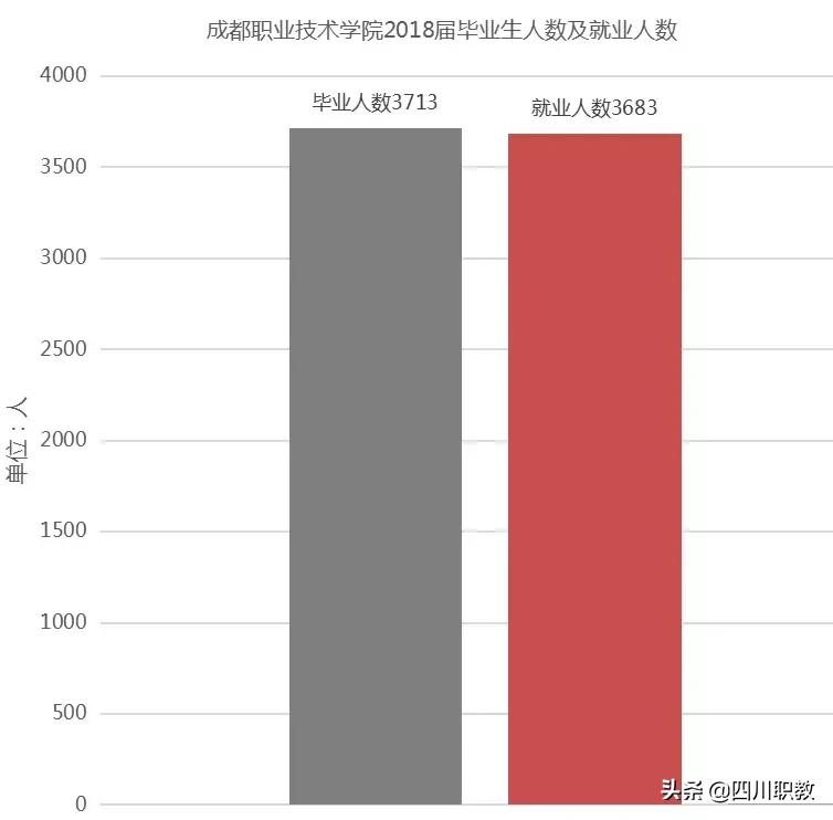 成都这所高校有几个校区，而且就业率奇高！