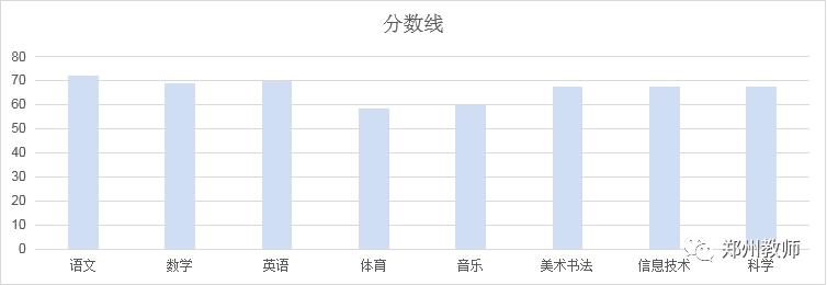 郑州各区招教进面分数,郑州招教报名和录取比例