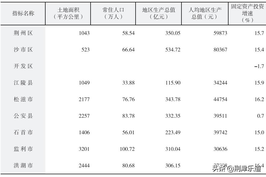荆州市市市功能定位,定位监利市