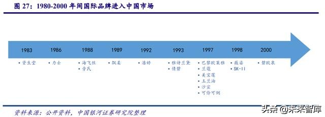 中国化妆品行业商业模式及战略,中国化妆品行业发展历程