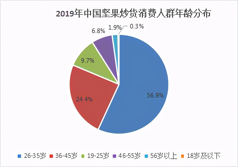 2023年中国坚果炒货市场分析,坚果炒货21年趋势