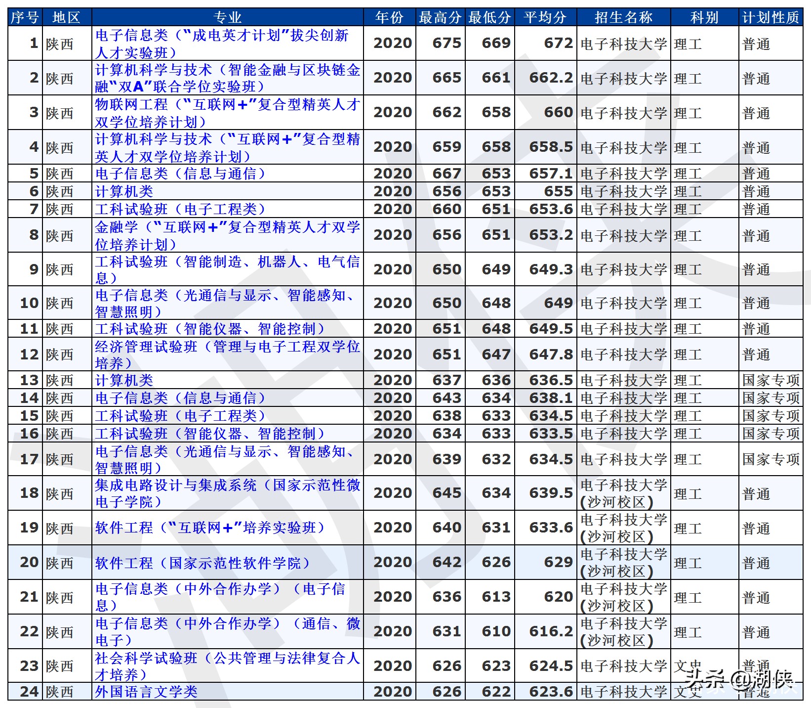 高考分数录取线2021电子科技大学,电子科技大学全国高考分数线