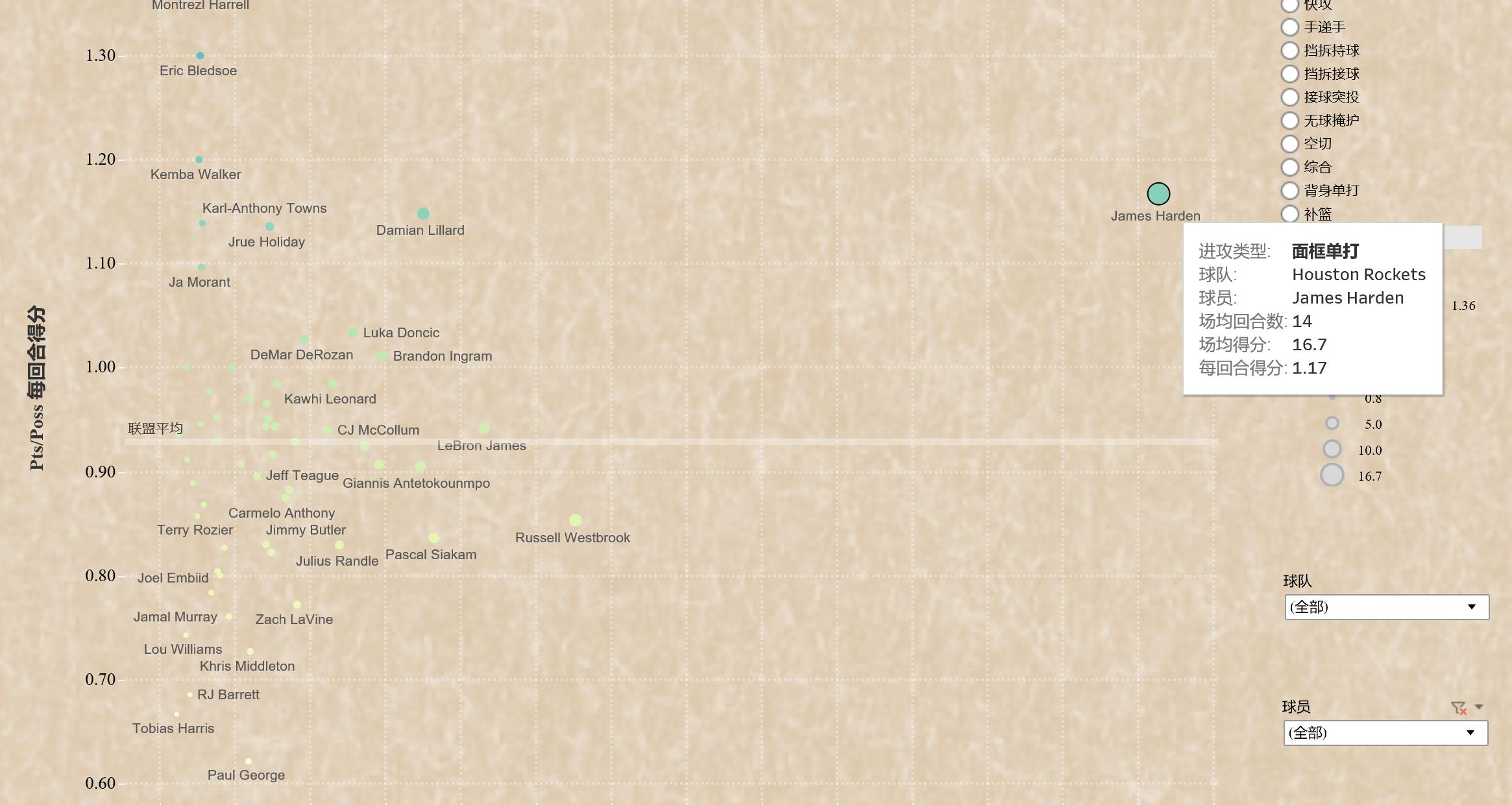 浅析｜当我们不谈得分，哈登是怎么样的球员？