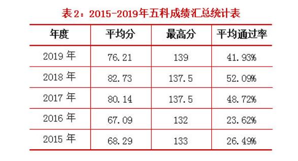 中级税务师各科通过率,税务师注会中级难度