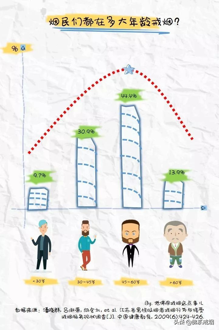 不想戒烟怎么减轻危害,不想戒烟