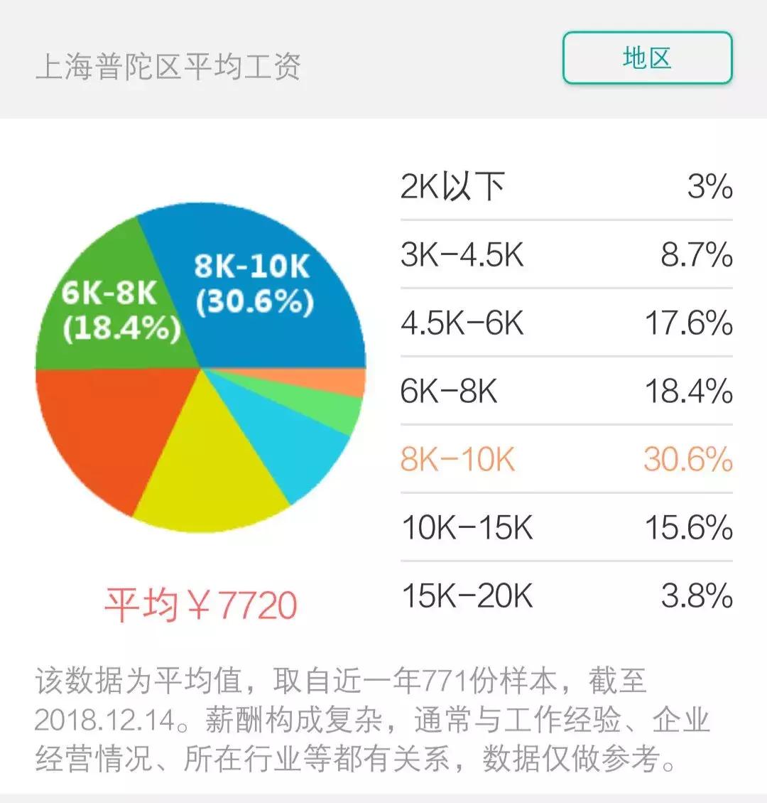 2023年上海平均工资出炉,2018年上海市平均工资