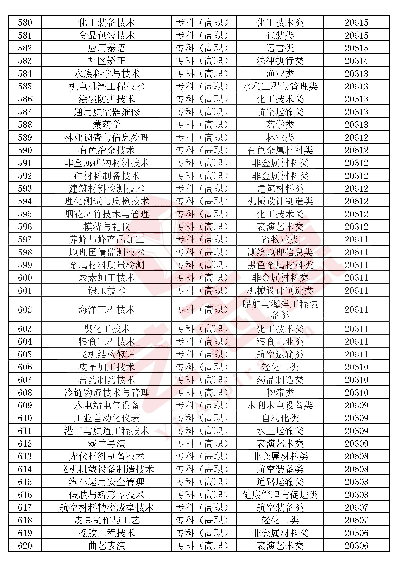 全国本科院校专科专业推荐,2020各专科院校王牌专业排名
